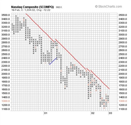 P&F chart of the Nasdaq, Feb. 2003